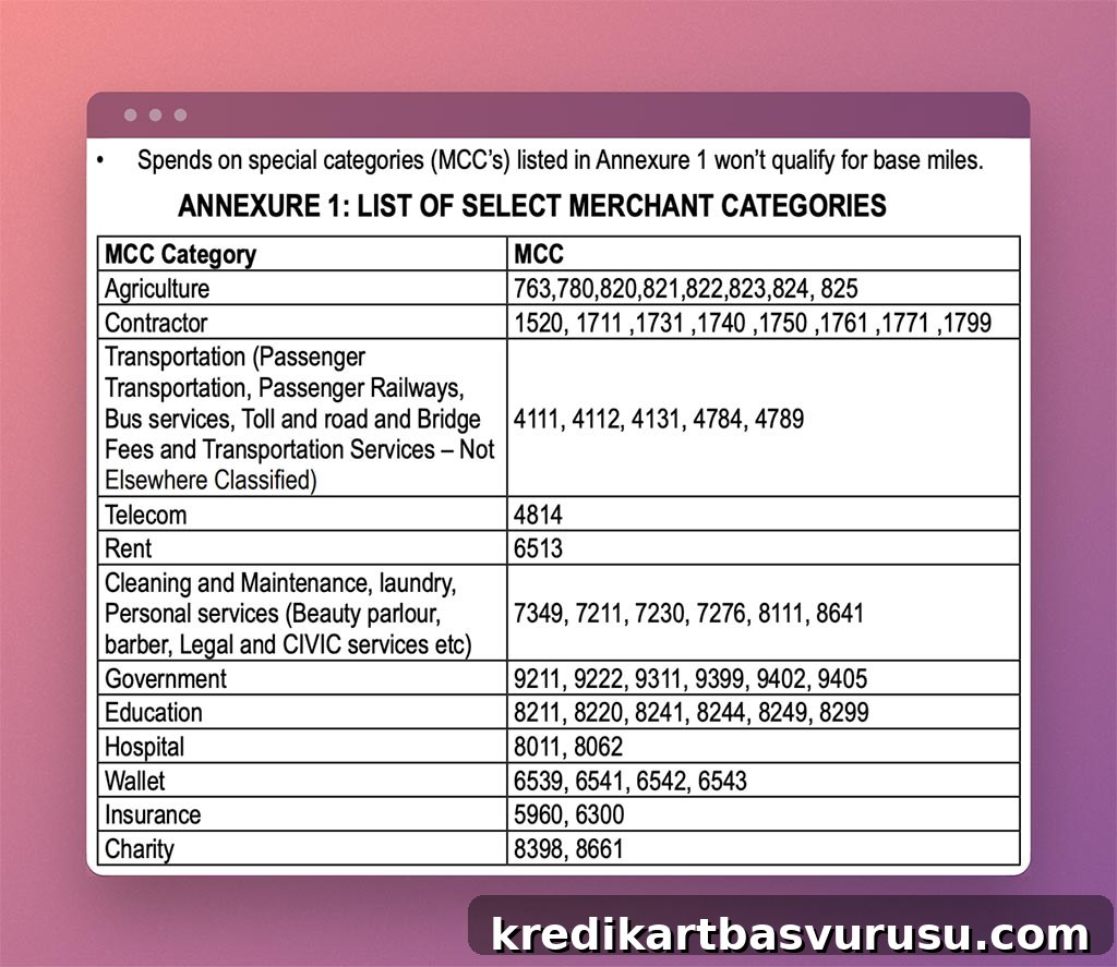 Excluded categories for rewards on BOBCard Etihad Credit Card