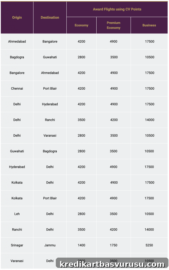 List of destinations and CV Points