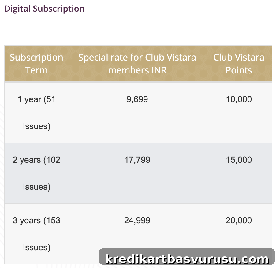Subscription plans and CV points